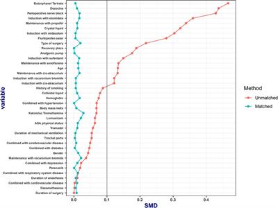 Standard opioid-containing versus opioid-sparing anesthesia on early postoperative recovery after video-assisted thoracic surgery: A propensity-weighted analysis